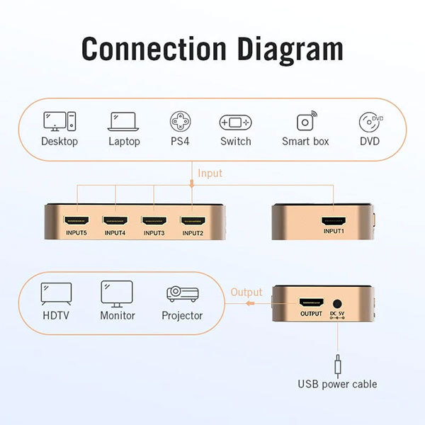 Vention ACDG0 5 In 1 Out HDMI Switcher